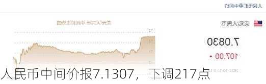 人民币中间价报7.1307，下调217点