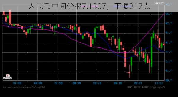 人民币中间价报7.1307，下调217点