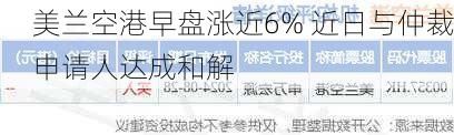 美兰空港早盘涨近6% 近日与仲裁申请人达成和解