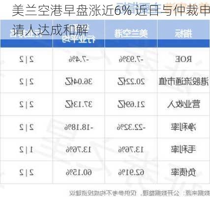 美兰空港早盘涨近6% 近日与仲裁申请人达成和解