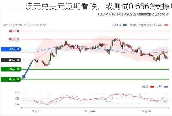 澳元兑美元短期看跌，或测试0.6560支撑！