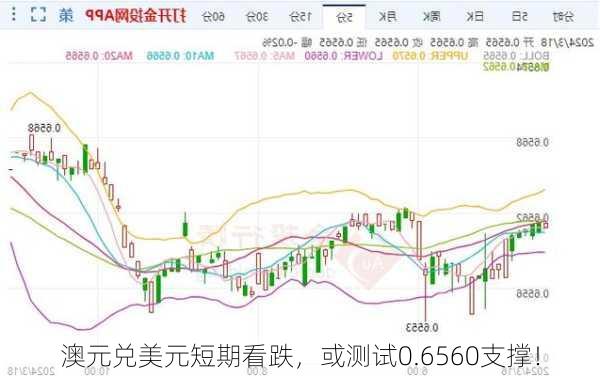 澳元兑美元短期看跌，或测试0.6560支撑！