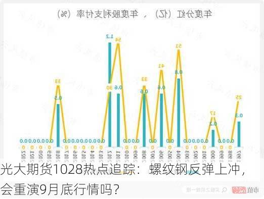 光大期货1028热点追踪：螺纹钢反弹上冲，会重演9月底行情吗？