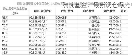 绩优基金，最新调仓曝光！