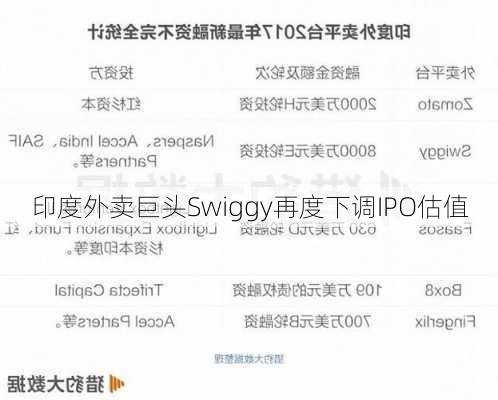 印度外卖巨头Swiggy再度下调IPO估值