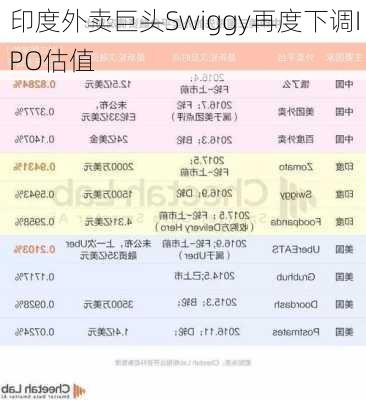 印度外卖巨头Swiggy再度下调IPO估值