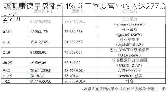 药明康德早盘涨超4% 前三季度营业收入达277.02亿元