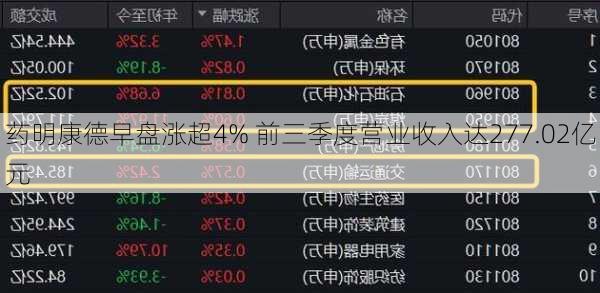 药明康德早盘涨超4% 前三季度营业收入达277.02亿元