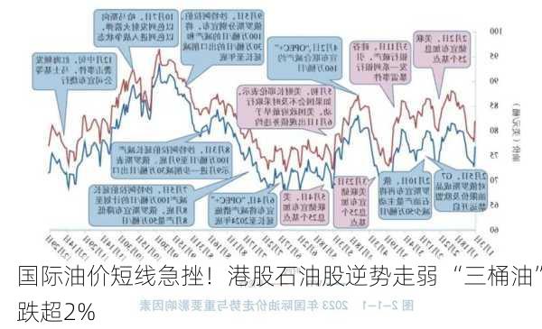 国际油价短线急挫！港股石油股逆势走弱 “三桶油”跌超2%