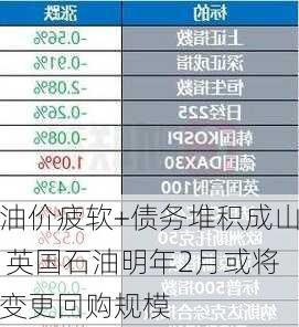 油价疲软+债务堆积成山 英国石油明年2月或将变更回购规模