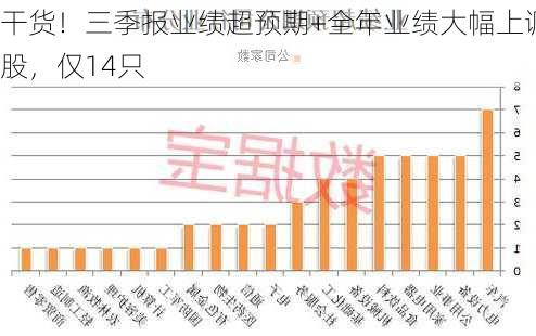 干货！三季报业绩超预期+全年业绩大幅上调股，仅14只