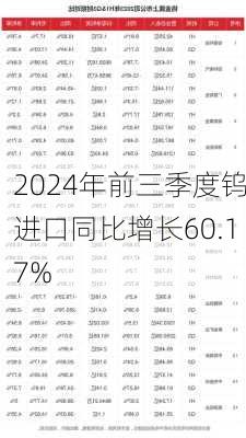 2024年前三季度钨进口同比增长60.17%