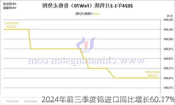 2024年前三季度钨进口同比增长60.17%