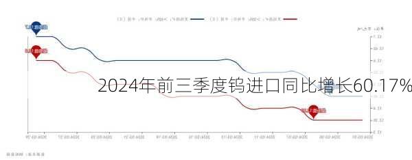 2024年前三季度钨进口同比增长60.17%