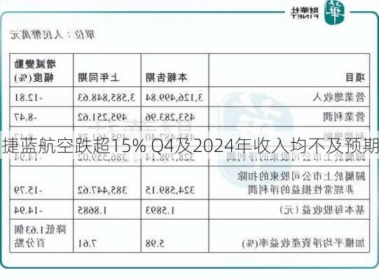 捷蓝航空跌超15% Q4及2024年收入均不及预期