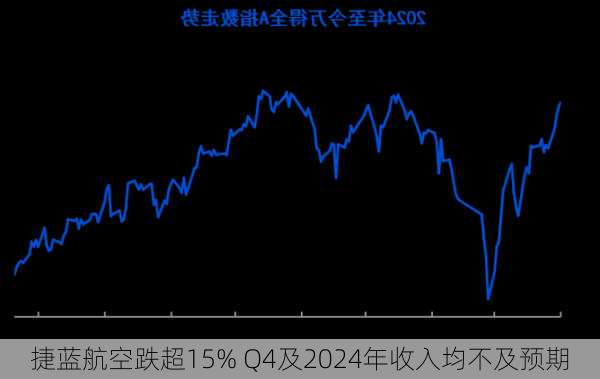 捷蓝航空跌超15% Q4及2024年收入均不及预期