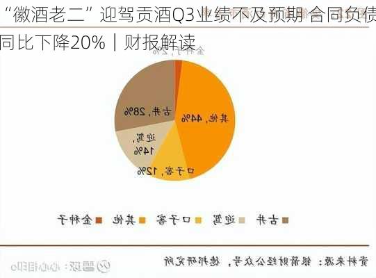 “徽酒老二”迎驾贡酒Q3业绩不及预期 合同负债同比下降20%｜财报解读