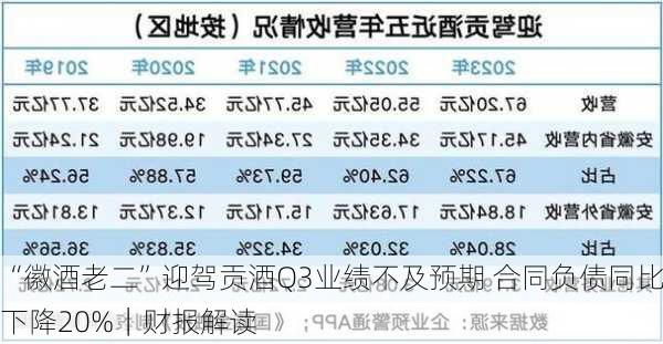 “徽酒老二”迎驾贡酒Q3业绩不及预期 合同负债同比下降20%｜财报解读