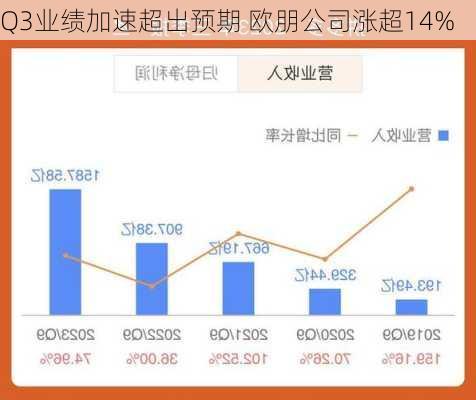 Q3业绩加速超出预期 欧朋公司涨超14%