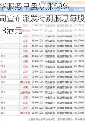 润华服务早盘暴涨58% 公司宣布派发特别股息每股0.13港元