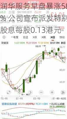 润华服务早盘暴涨58% 公司宣布派发特别股息每股0.13港元