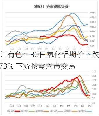 长江有色：30日氧化铝期价下跌1.73% 下游按需入市交易