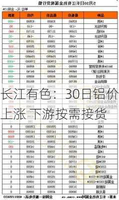 长江有色：30日铝价上涨 下游按需接货