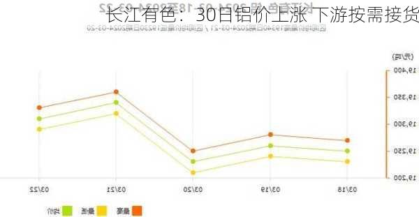 长江有色：30日铝价上涨 下游按需接货