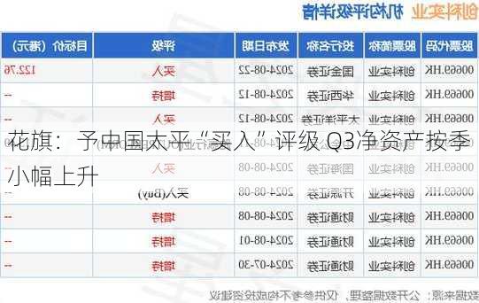 花旗：予中国太平“买入”评级 Q3净资产按季小幅上升