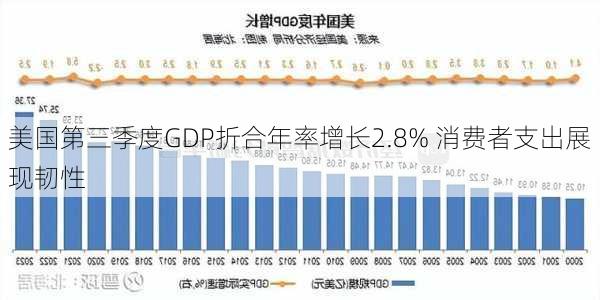 美国第三季度GDP折合年率增长2.8% 消费者支出展现韧性