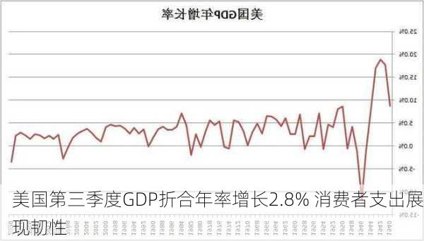 美国第三季度GDP折合年率增长2.8% 消费者支出展现韧性