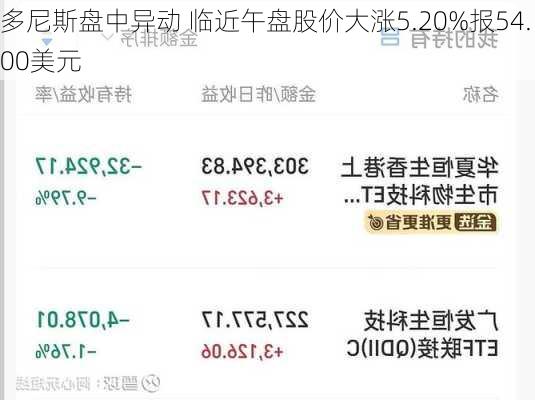 多尼斯盘中异动 临近午盘股价大涨5.20%报54.00美元