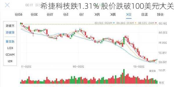 希捷科技跌1.31% 股价跌破100美元大关