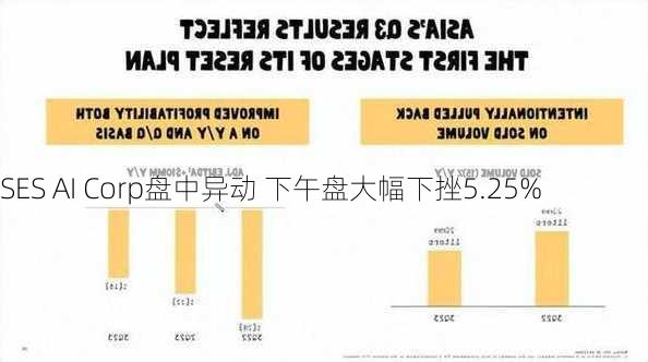 SES AI Corp盘中异动 下午盘大幅下挫5.25%