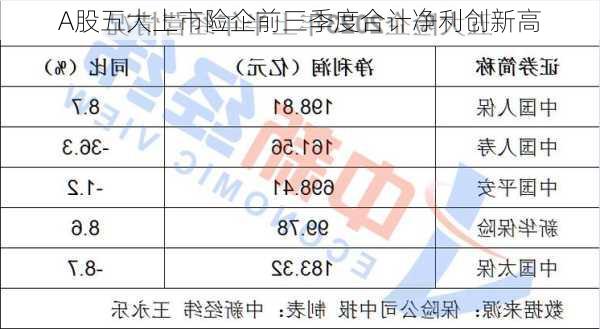 A股五大上市险企前三季度合计净利创新高