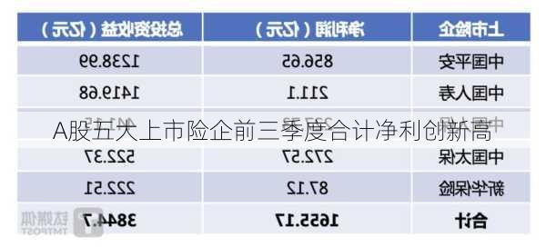 A股五大上市险企前三季度合计净利创新高