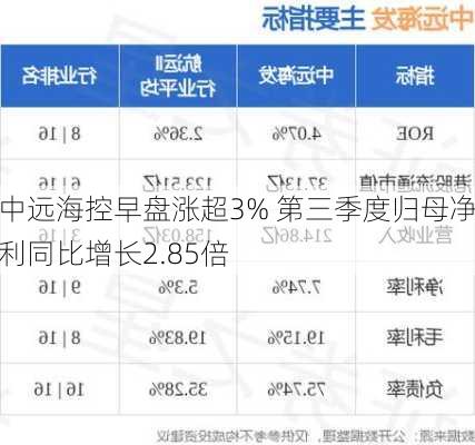 中远海控早盘涨超3% 第三季度归母净利同比增长2.85倍