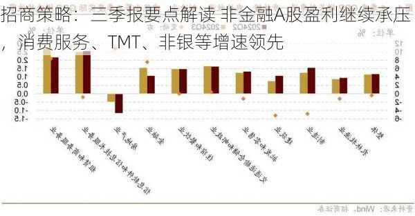 招商策略：三季报要点解读 非金融A股盈利继续承压，消费服务、TMT、非银等增速领先