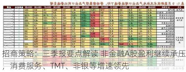 招商策略：三季报要点解读 非金融A股盈利继续承压，消费服务、TMT、非银等增速领先