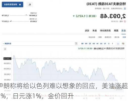 伊朗称将给以色列难以想象的回应，美油涨超2%，日元涨1%，金价回升