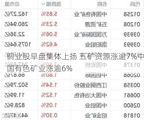 铜业股早盘集体上扬 五矿资源涨逾7%中国有色矿业涨逾6%