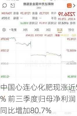 中国心连心化肥现涨近5% 前三季度归母净利润同比增加80.7%