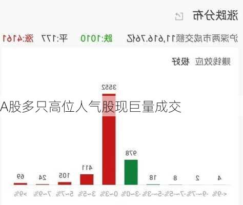 A股多只高位人气股现巨量成交