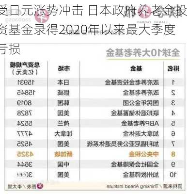 受日元涨势冲击 日本政府养老金投资基金录得2020年以来最大季度亏损