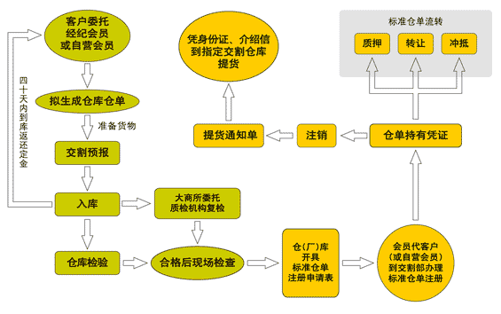 大商所优化厂库仓单担保品管理