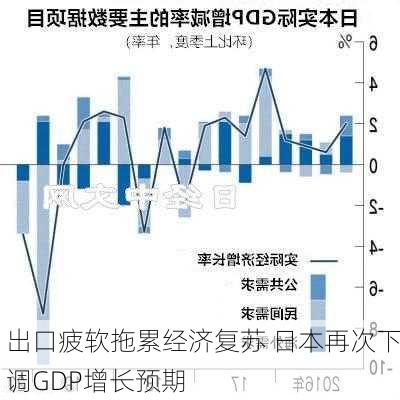 出口疲软拖累经济复苏 日本再次下调GDP增长预期