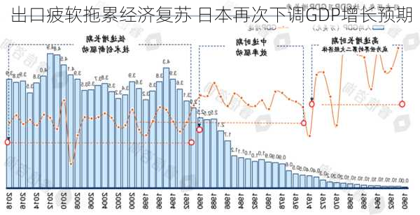 出口疲软拖累经济复苏 日本再次下调GDP增长预期