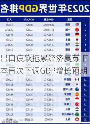 出口疲软拖累经济复苏 日本再次下调GDP增长预期