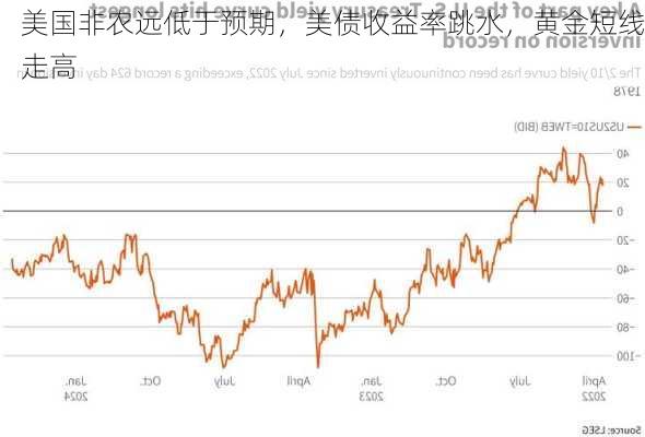 美国非农远低于预期，美债收益率跳水，黄金短线走高