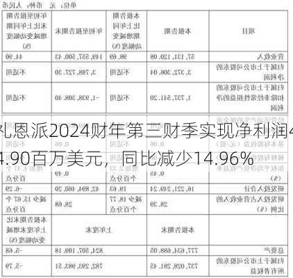 礼恩派2024财年第三财季实现净利润44.90百万美元，同比减少14.96%